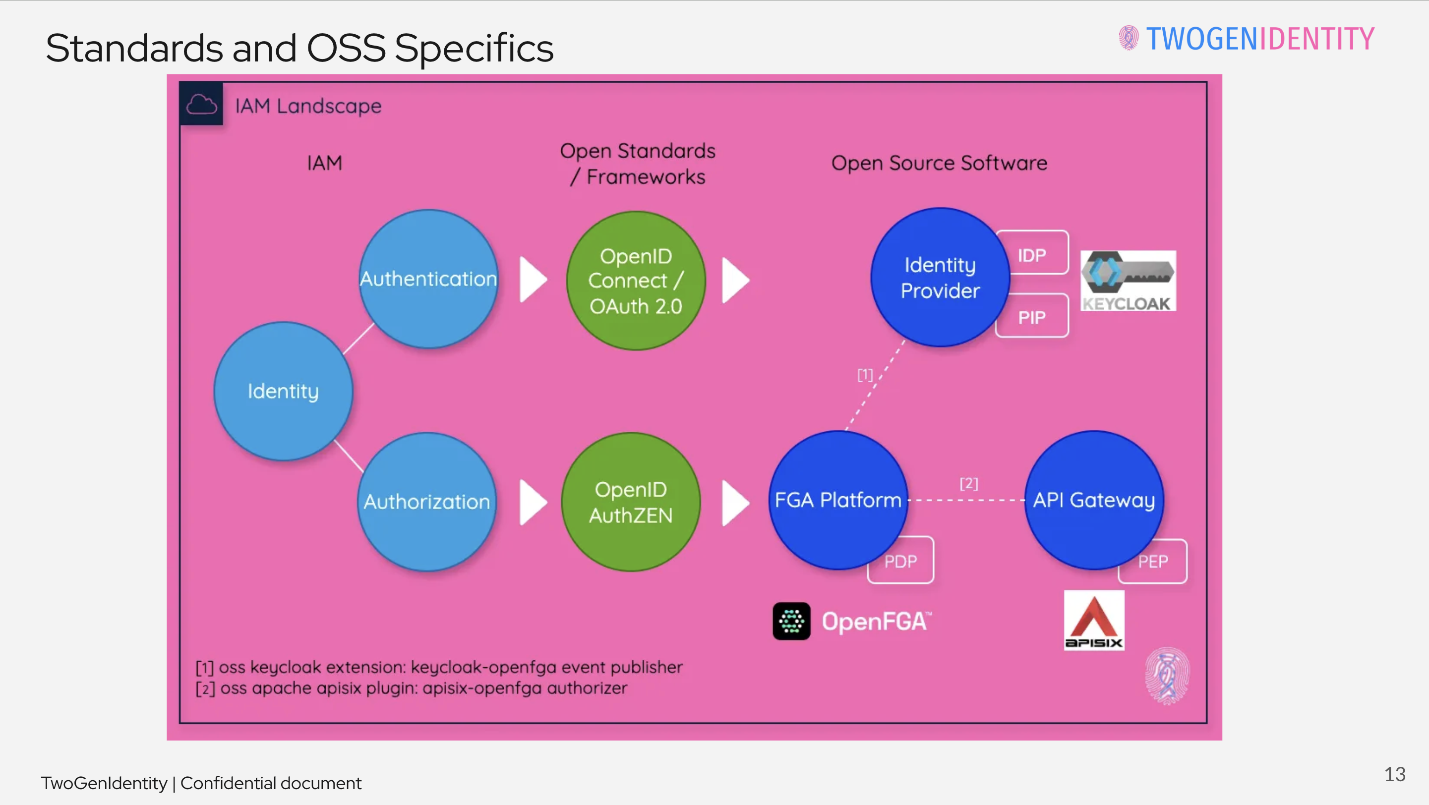 TwoGenIdentity at Keycloak DevDay 2025 | Keycloak